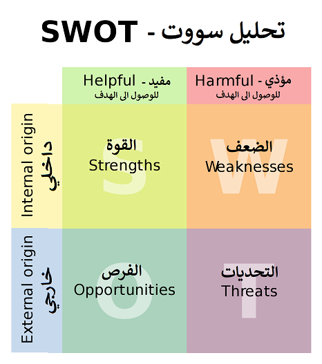 تحليل سووت SWOT analysis 2